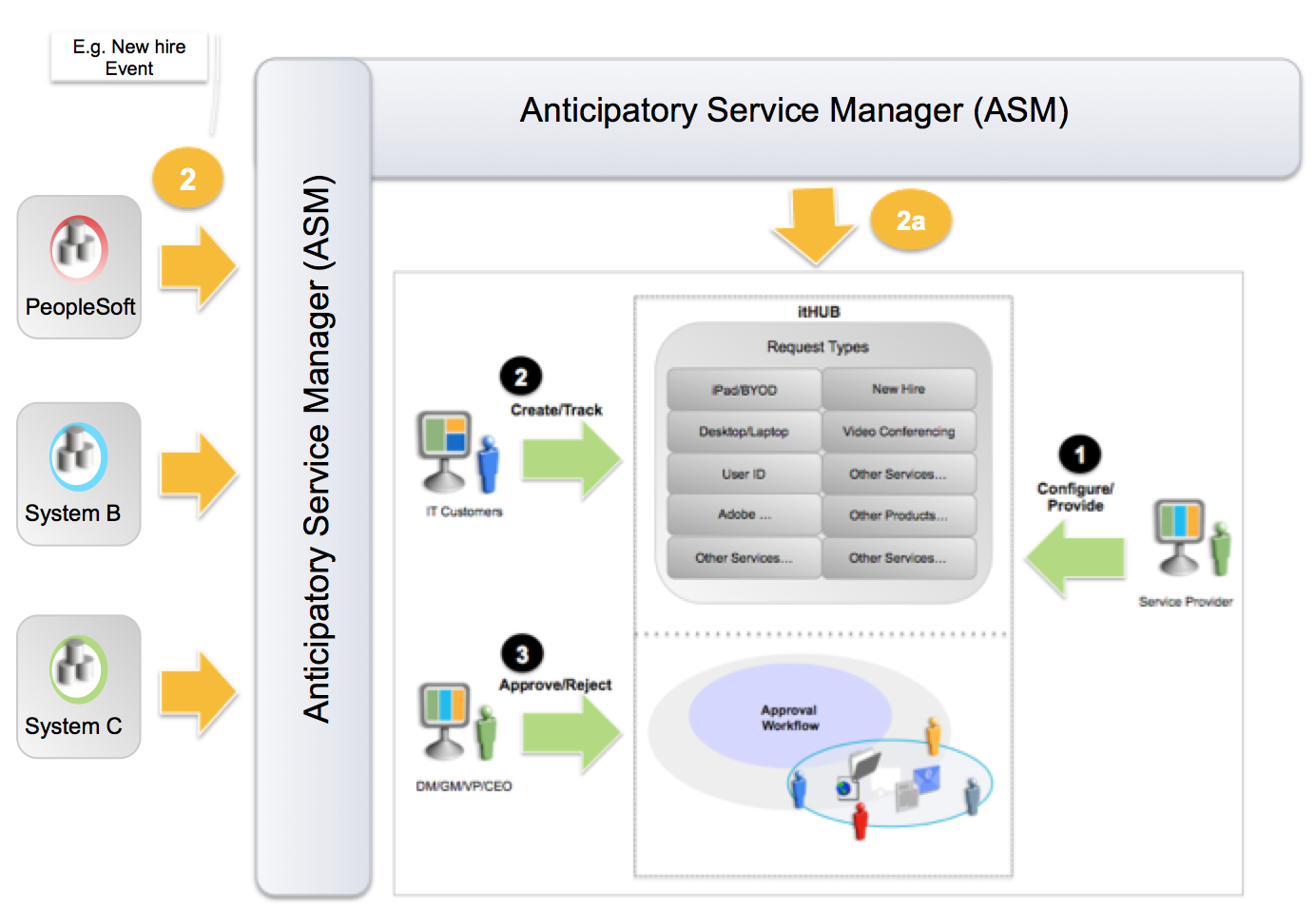 Anticipatory Service Models