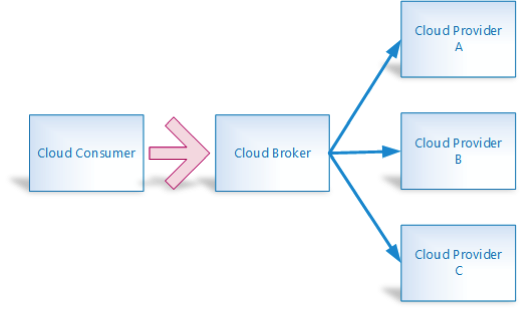Broker-based Cloud Ecosystem Architecture