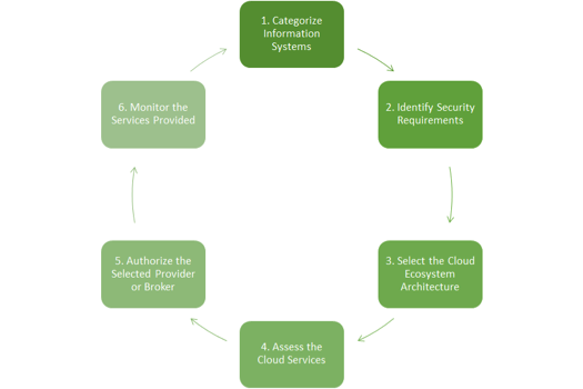 Cloud-adapted Risk Management Framework