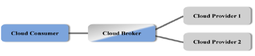 Cloud Broker Model