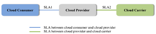 Cloud Carrier Model