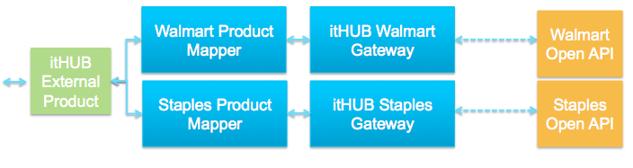 itHUB Application Integration with External Service Providers