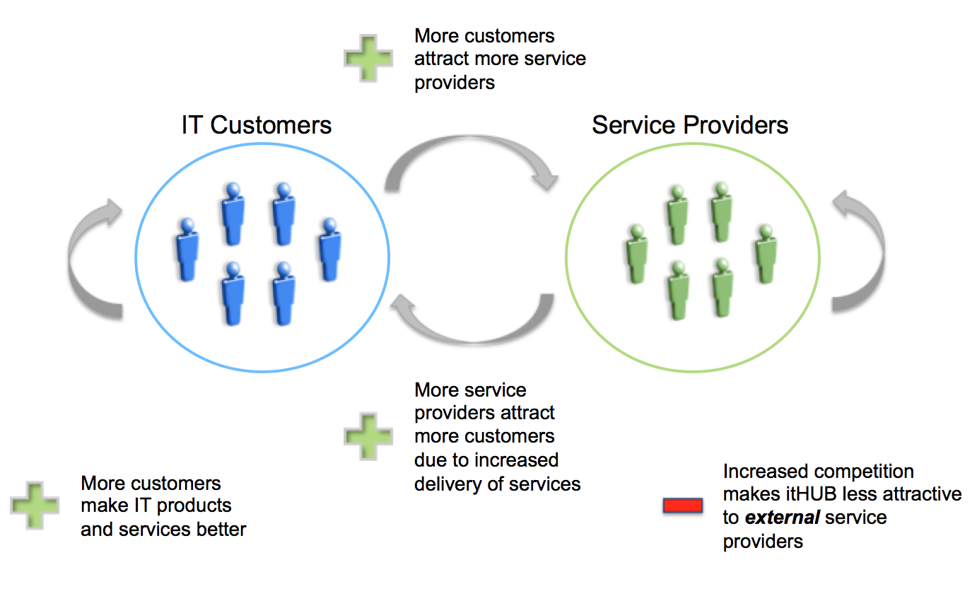 The Network Effect