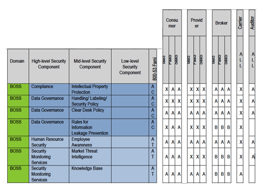 Table 3: The NIST SRA Actor-based Responsibility Chart