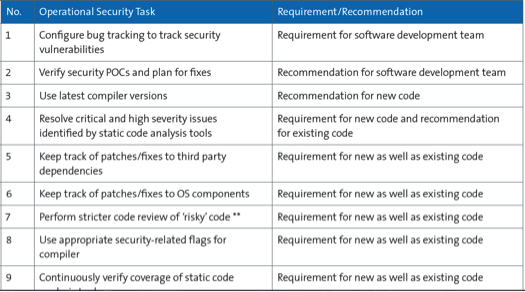 SAFECode Guidelines for Software Maintenance