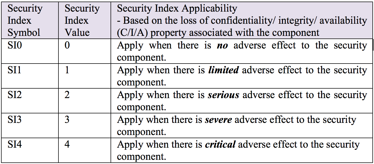 Table 4: The Security Index System (SIS)