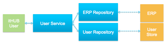 E-R Diagram for User Management Integration